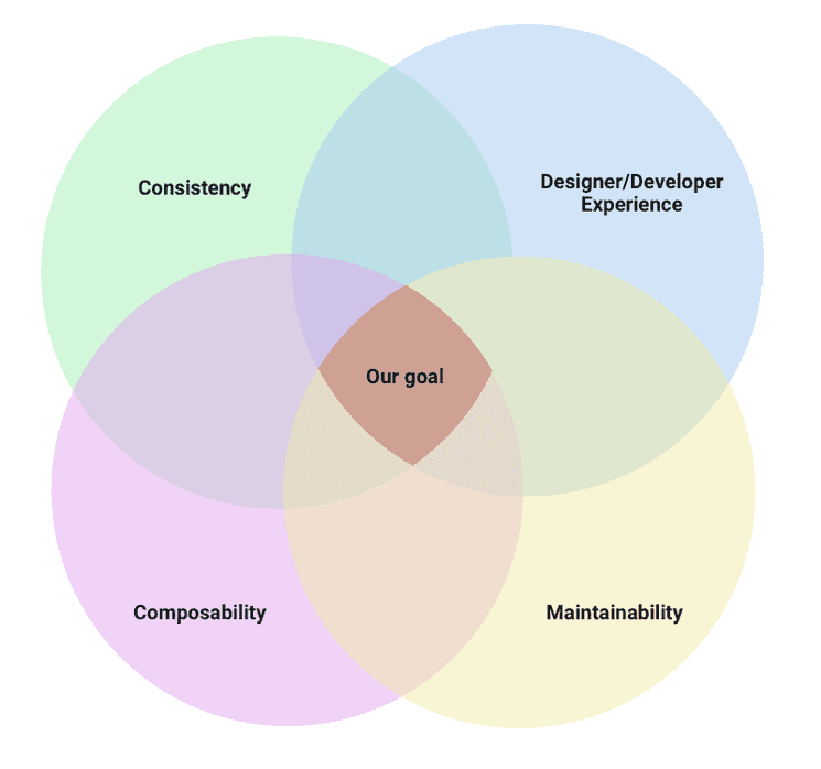 Our goal sits at the overlap of consistency, designer/developer experience, maintainability, and composability.