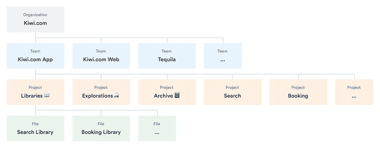 The top level is organization, followed by teams, projects, and files.