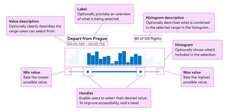 Label: optionally provides an overview of what's being selected; value description: optionally clearly describes the range users can select from; histogram description: optionally describes what is contained in the selected range in the histogram; histogram: optionally shows what's included in the selection; min value: sets the lowest possible value; max value: sets the highest possible value; handlers: enable users to select their desired value and to improve accessibility it's best to add a label.