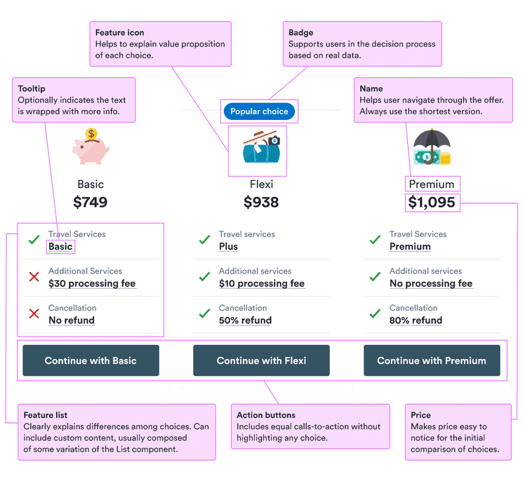 Feature icon: helps explain the value proposition of each choice; badge: supports users in the decision process based on real data; tooltip: optionally indicates the text is wrapped with more info; name: helps users navigate through the offer and you should always use the shortest version; feature list: clearly explains differences among choices and can include custom content (usually a list); action buttons: includes equal calls-to-action without highlighting any choice; price: makes price easy to notice for the initial comparison of choices.