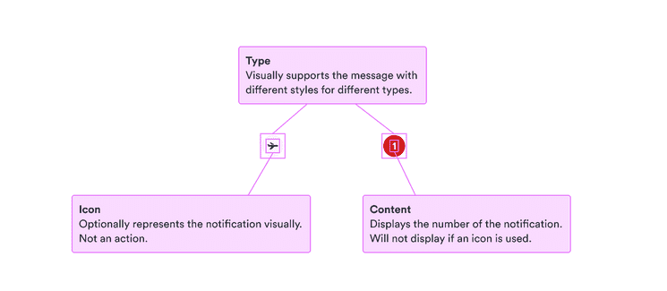Type: visually supports the message with different styles for different types; icon: optionally represent the notification visually and is not an action; content: displays the number of the notification and will not display if an icon is used.