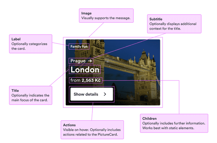 Image: visually supports the message; label: optionally categorizes the card; title: optionally indicates the main focus of the card; subtitle: optionally displays additional context for the title; actions: visible on hover and optionally include actions related to the PictureCard; children: optionally includes further information and works best with static elements.
